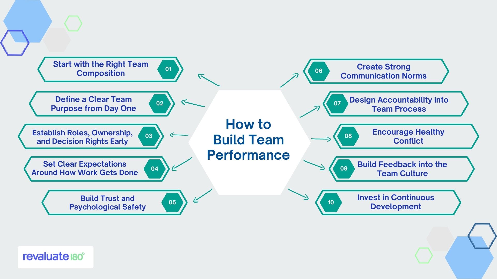 How to Build Team Performance